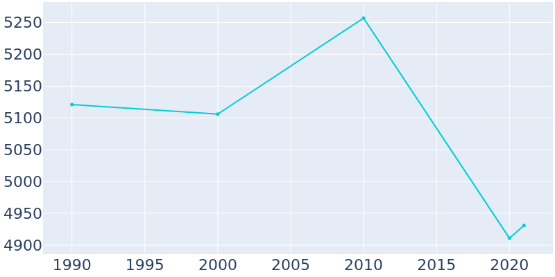 Population Graph For Vinton, 1990 - 2022