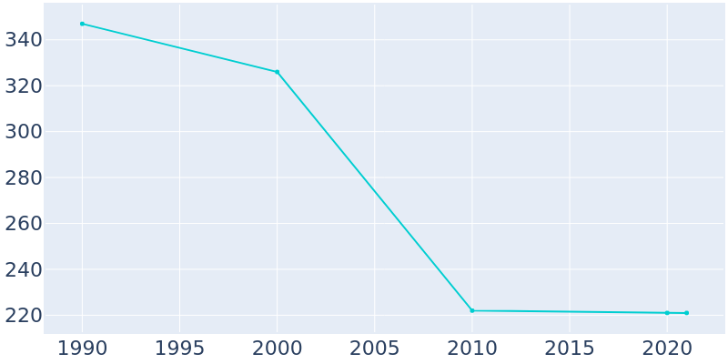 Population Graph For Vinton, 1990 - 2022
