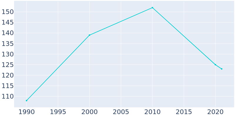 Population Graph For Virden, 1990 - 2022