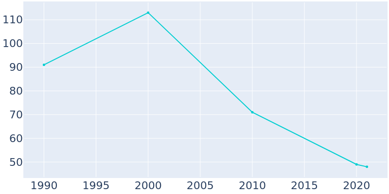 Population Graph For Virgil, 1990 - 2022