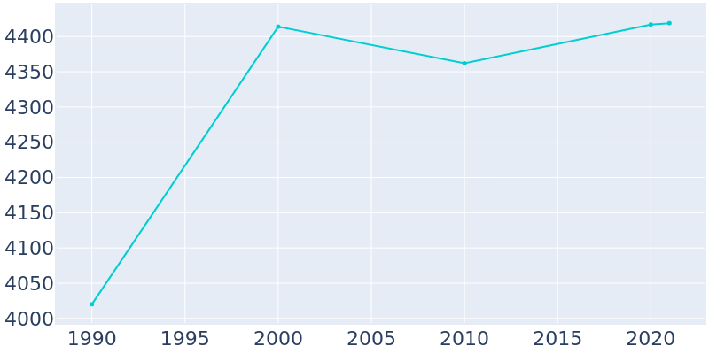 Population Graph For Viroqua, 1990 - 2022