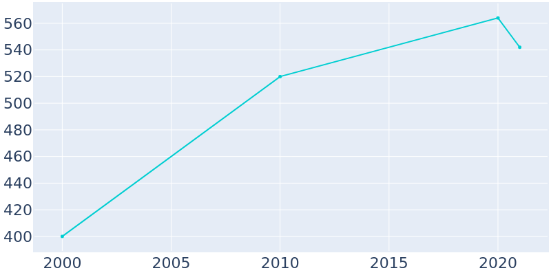 Population Graph For Volente, 2000 - 2022
