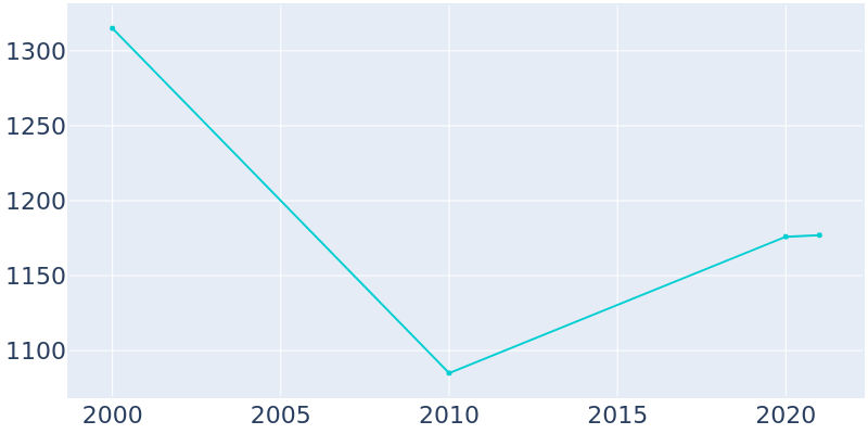 Population Graph For Von Ormy, 2000 - 2022