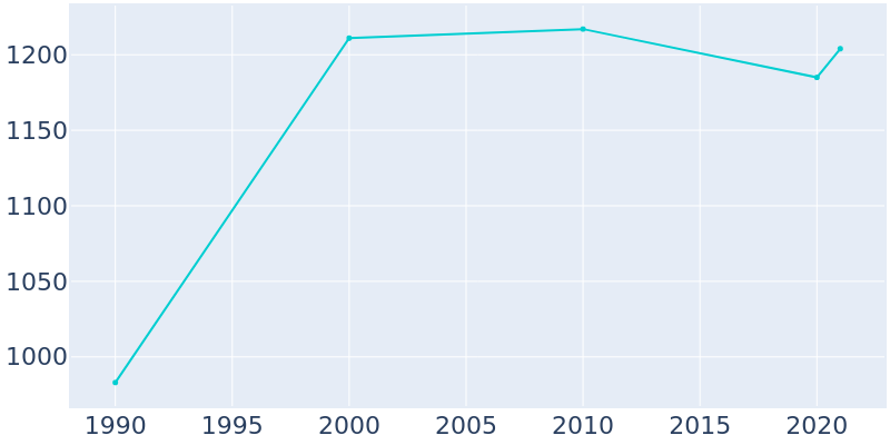 Population Graph For Waitsburg, 1990 - 2022
