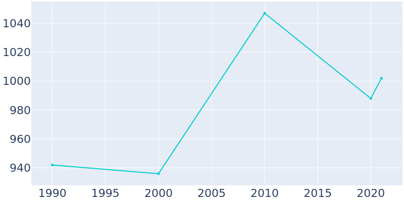 Population Graph For Wakeman, 1990 - 2022
