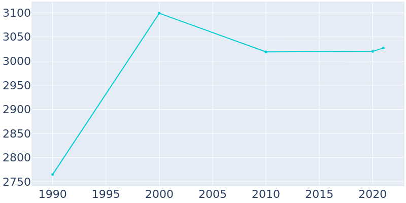 Population Graph For Walbridge, 1990 - 2022