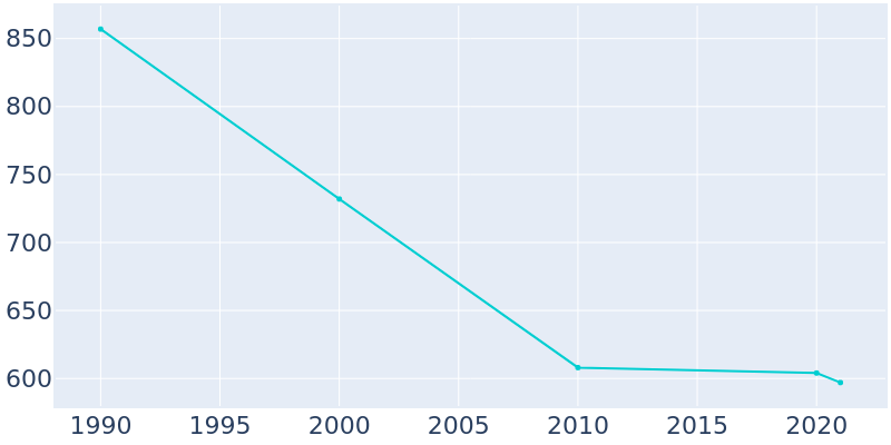 Population Graph For Walden, 1990 - 2022