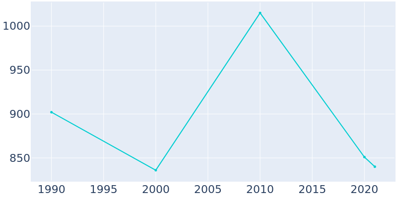 Population Graph For Waldo, 1990 - 2022