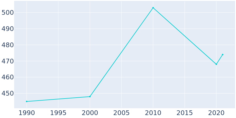 Population Graph For Waldo, 1990 - 2022