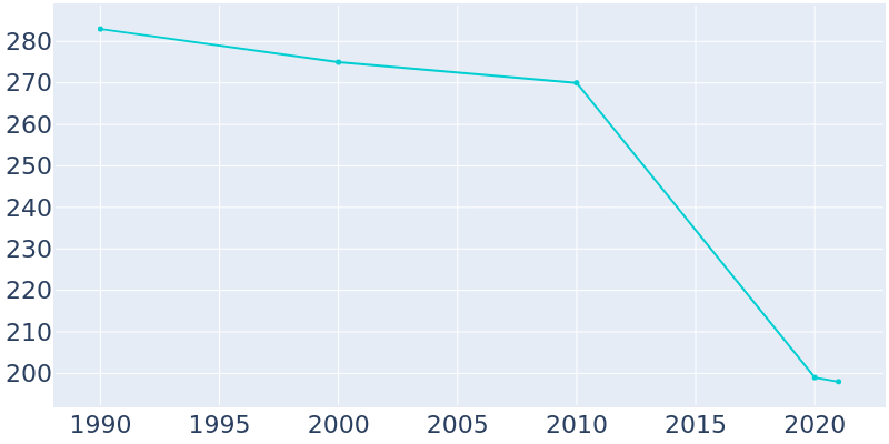 Population Graph For Walker, 1990 - 2022