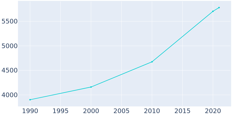 Population Graph For Walkertown, 1990 - 2022