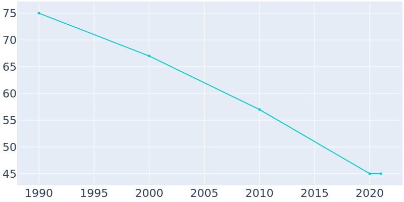 Population Graph For Wallace, 1990 - 2022