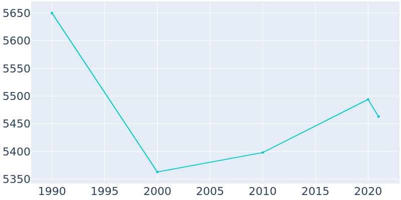 Population Graph For Walterboro, 1990 - 2022
