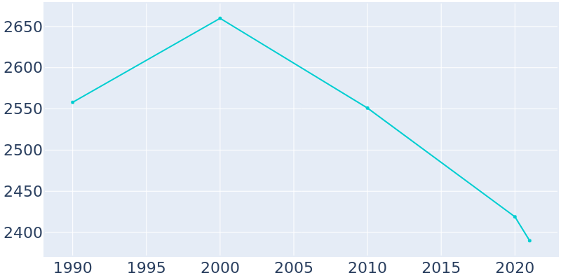 Population Graph For Walters, 1990 - 2022