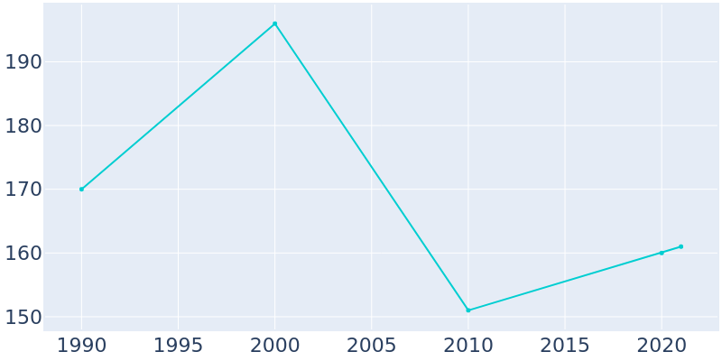 Population Graph For Waltham, 1990 - 2022