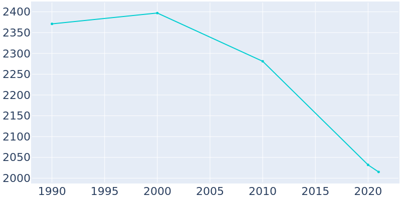 Population Graph For Walton Hills, 1990 - 2022