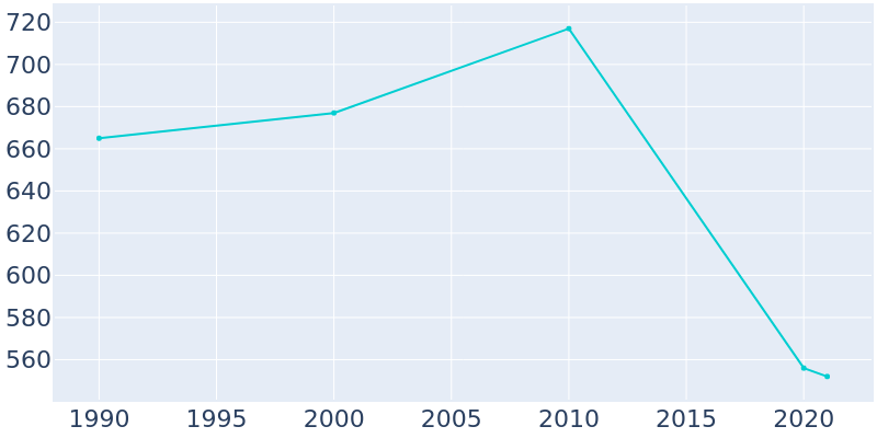 Population Graph For Wampum, 1990 - 2022