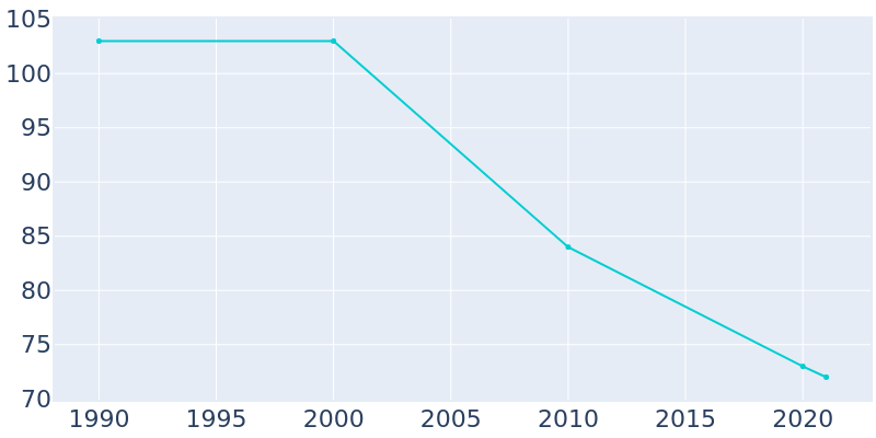 Population Graph For Wanda, 1990 - 2022