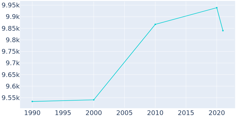 Population Graph For Wapakoneta, 1990 - 2022
