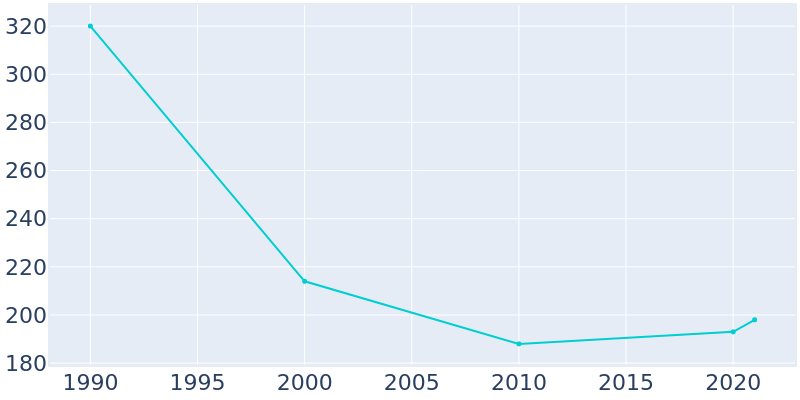 Population Graph For Wardner, 1990 - 2022
