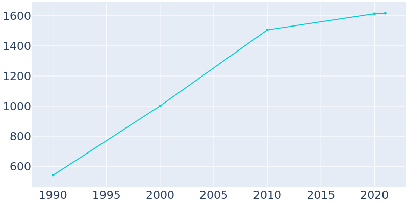 Population Graph For Wardsville, 1990 - 2022