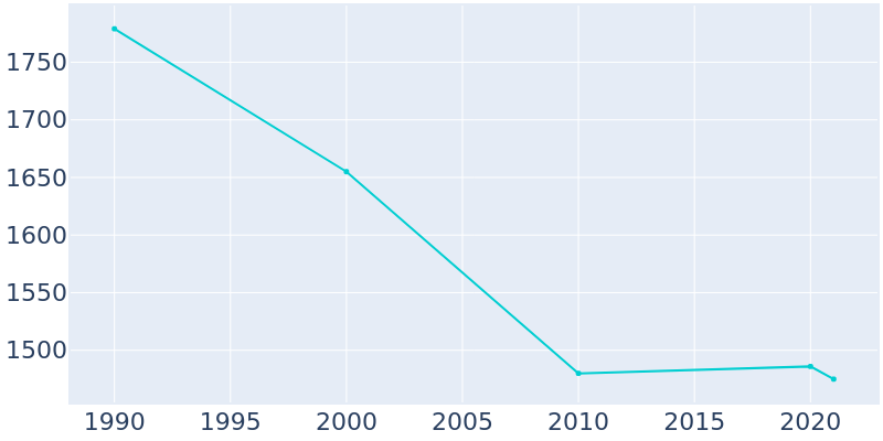 Population Graph For Warren Park, 1990 - 2022