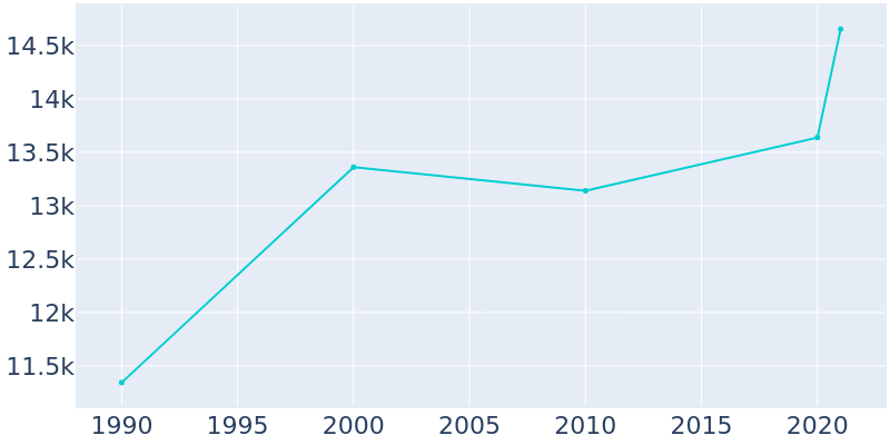 Population Graph For Warrenville, 1990 - 2022