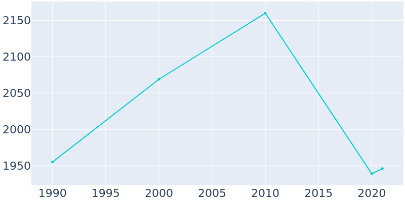 Population Graph For Waskom, 1990 - 2022