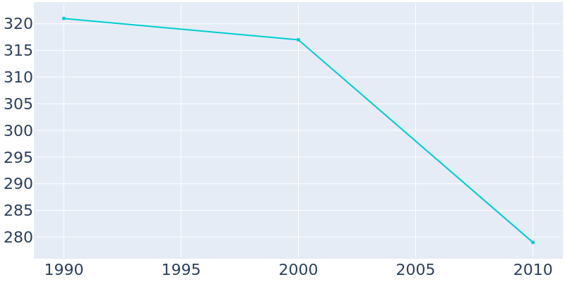 Population Graph For Water Valley, 1990 - 2022