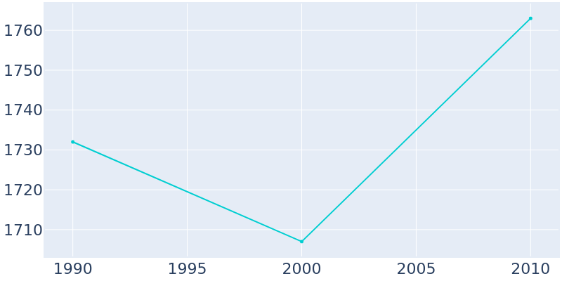 Population Graph For Waterbury, 1990 - 2022