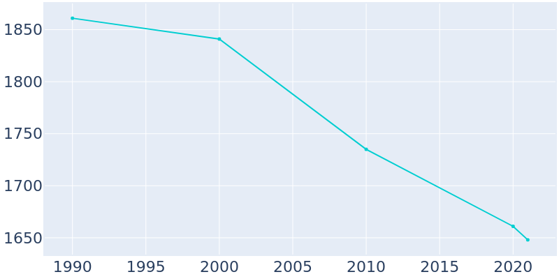 Population Graph For Watervliet, 1990 - 2022