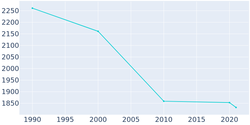 Population Graph For Watkins Glen, 1990 - 2022
