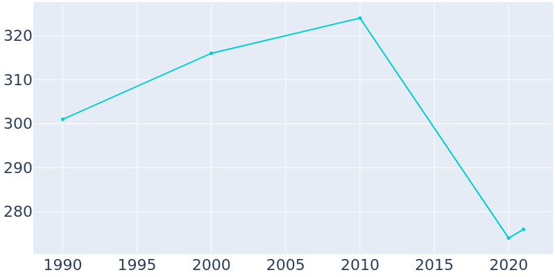 Population Graph For Watts, 1990 - 2022