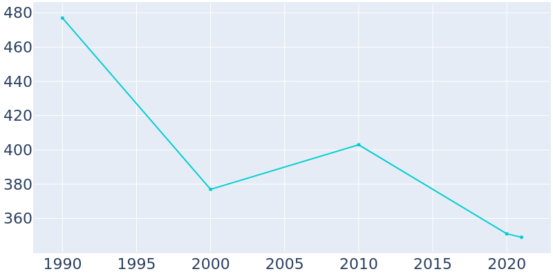 Population Graph For Wattsburg, 1990 - 2022
