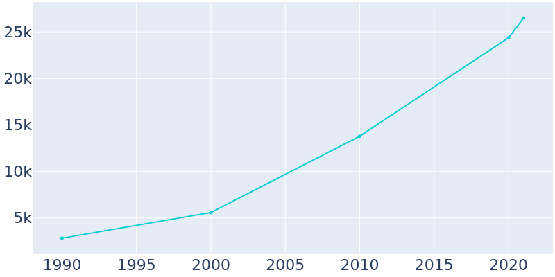 Population Graph For Waukee, 1990 - 2022