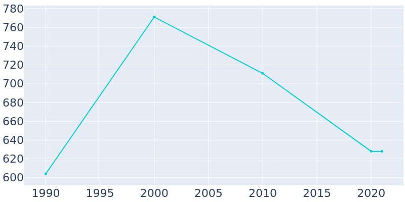 Population Graph For Wauzeka, 1990 - 2022