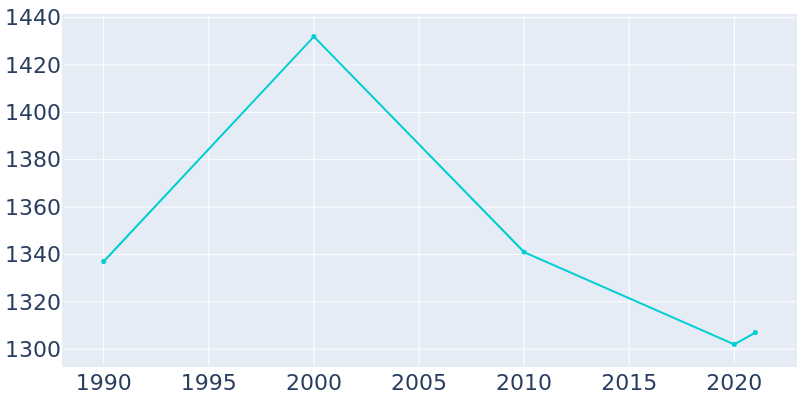 Population Graph For Waymart, 1990 - 2022