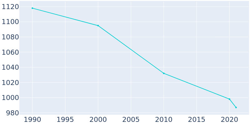 Population Graph For Wayne City, 1990 - 2022