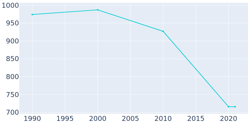 Population Graph For Waynoka, 1990 - 2022
