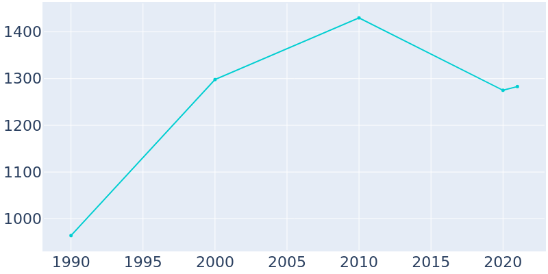 Population Graph For Webb, 1990 - 2022
