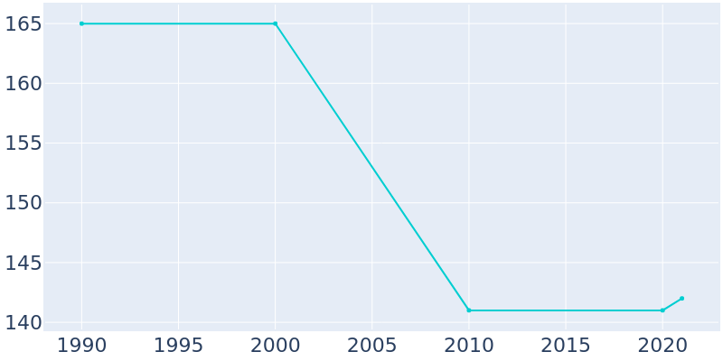 Population Graph For Webb, 1990 - 2022