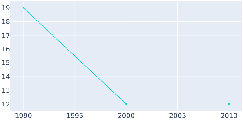 Population Graph For Weeki Wachee, 1990 - 2022