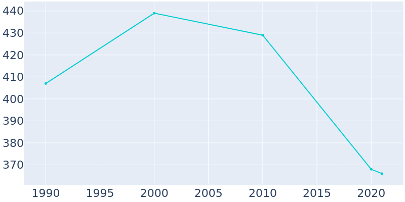 Population Graph For Weldon, 1990 - 2022