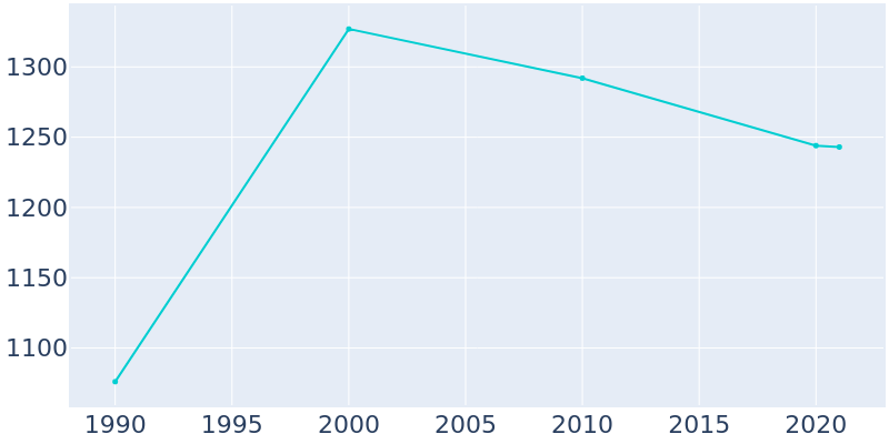 Population Graph For Wells, 1990 - 2022