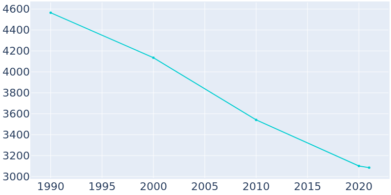 Population Graph For Wellsville, 1990 - 2022