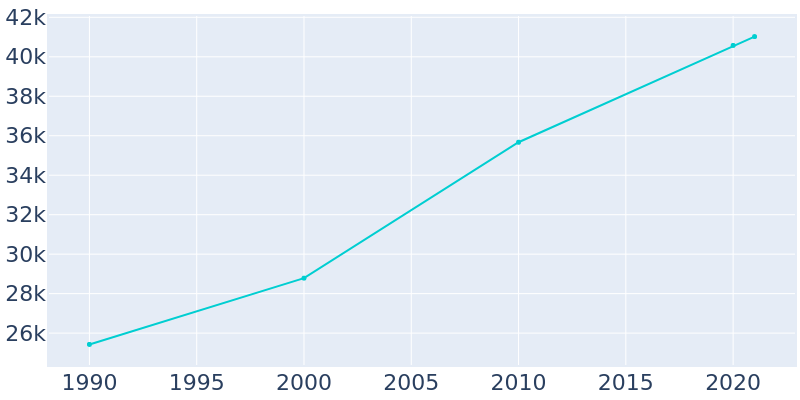 Population Graph For Weslaco, 1990 - 2022