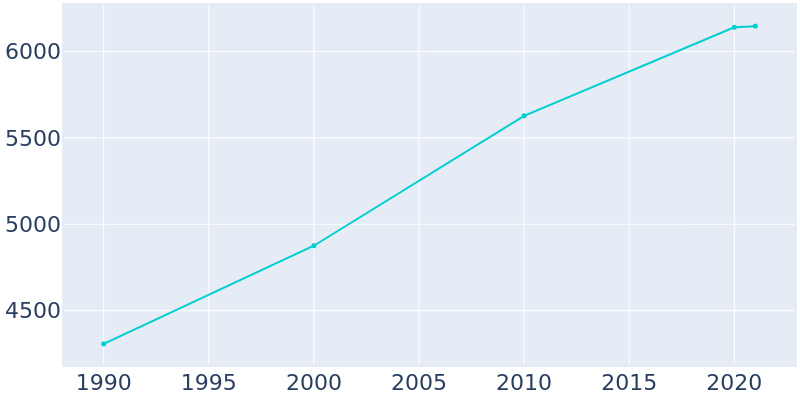 Population Graph For Wesley Hills, 1990 - 2022