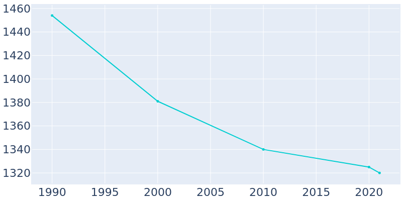 Population Graph For West Alexandria, 1990 - 2022