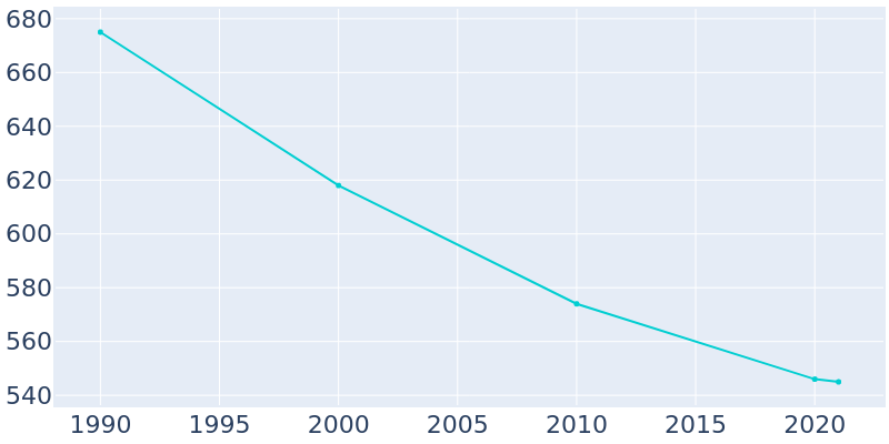 Population Graph For West Baden Springs, 1990 - 2022