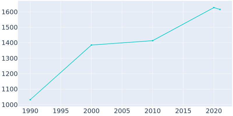Population Graph For West Baraboo, 1990 - 2022